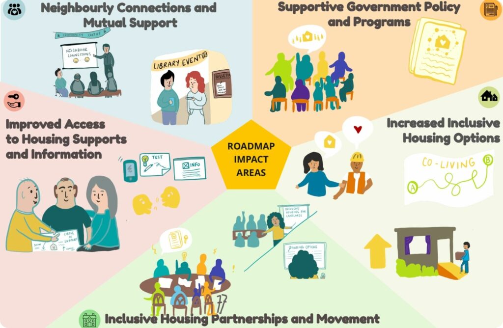 Roadmap Impact Areas